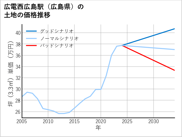 広電西広島駅（広島県）の土地価格推移