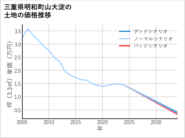三重県明和町山大淀の土地価格推移
