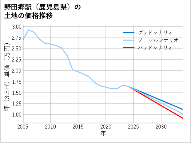 野田郷駅（鹿児島県）の土地価格推移