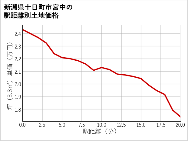 新潟県十日町市宮中の徒歩距離別の土地坪単価