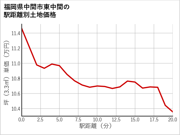 福岡県中間市東中間の徒歩距離別の土地坪単価