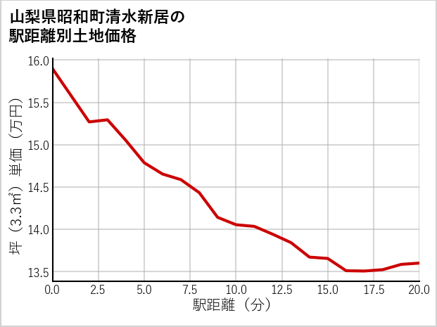 山梨県昭和町清水新居の徒歩距離別の土地坪単価