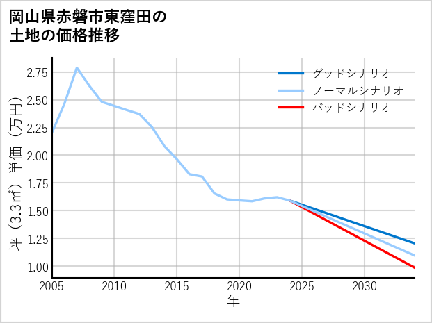岡山県赤磐市東窪田の土地価格推移