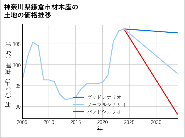 神奈川県鎌倉市材木座の土地価格推移