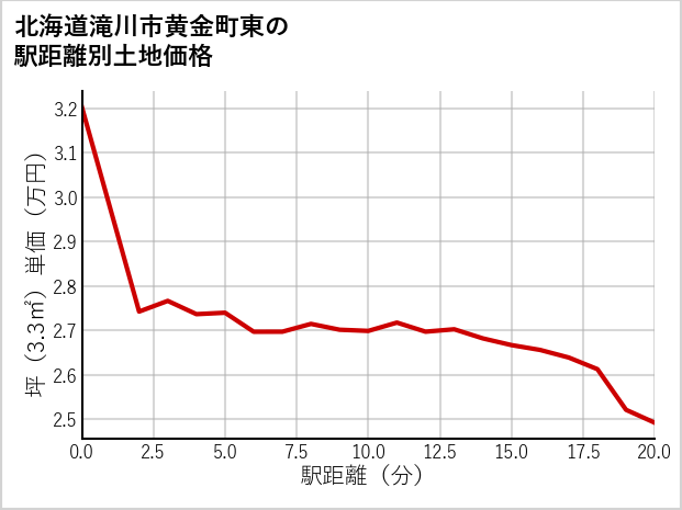 北海道滝川市黄金町東の徒歩距離別の土地坪単価
