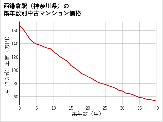 西鎌倉駅（神奈川県）の築年数別の中古マンション坪単価