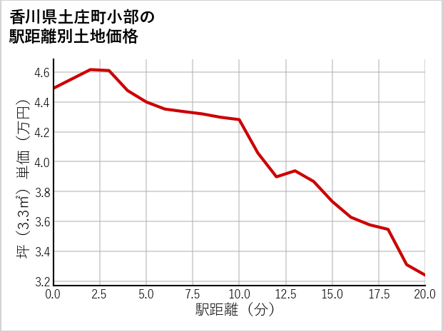 香川県土庄町小部の徒歩距離別の土地坪単価