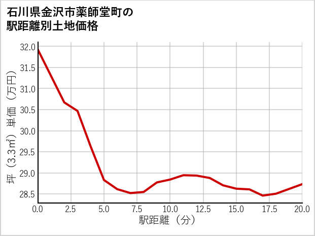石川県金沢市薬師堂町の徒歩距離別の土地坪単価