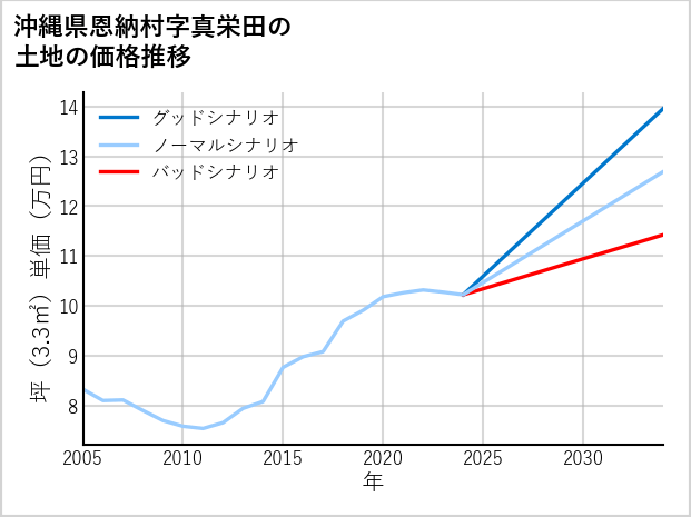沖縄県恩納村真栄田の土地価格推移