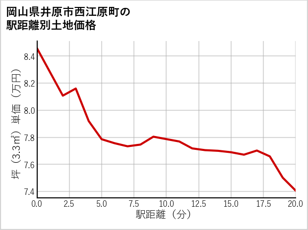 岡山県井原市西江原町の徒歩距離別の土地坪単価