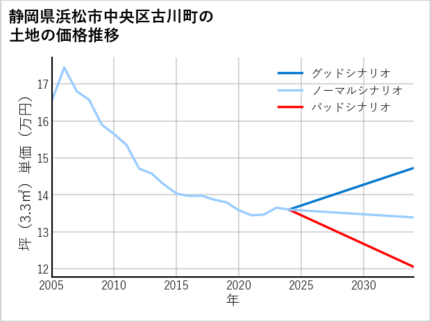 静岡県浜松市中央区古川町の土地価格推移