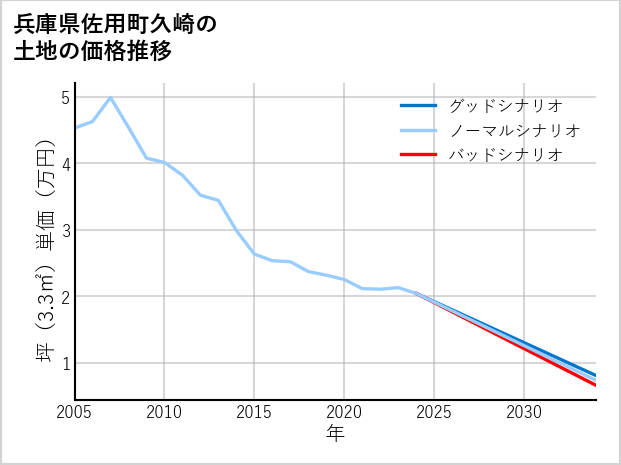 兵庫県佐用町久崎の土地価格推移