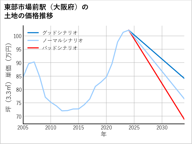 東部市場前駅（大阪府）の土地価格推移