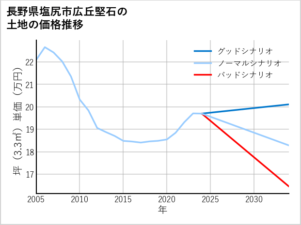 長野県塩尻市広丘堅石の土地価格推移