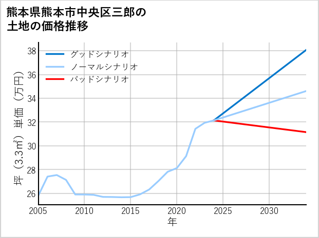 熊本県熊本市中央区三郎の土地価格推移