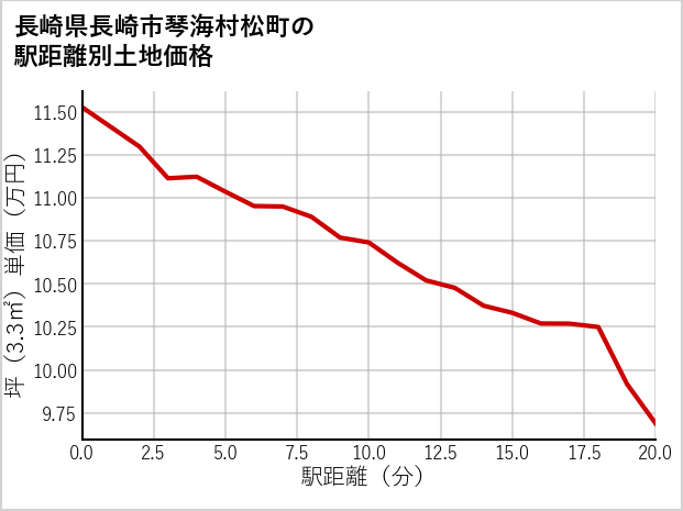長崎県長崎市琴海村松町の徒歩距離別の土地坪単価