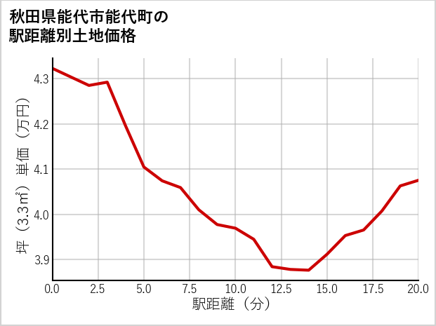 秋田県能代市能代町の徒歩距離別の土地坪単価