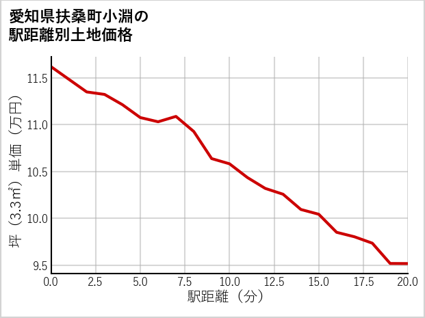 愛知県扶桑町小淵の徒歩距離別の土地坪単価