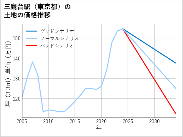 三鷹台駅（東京都）の土地価格推移