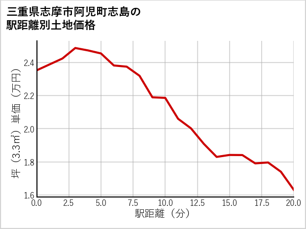 三重県志摩市阿児町志島の徒歩距離別の土地坪単価