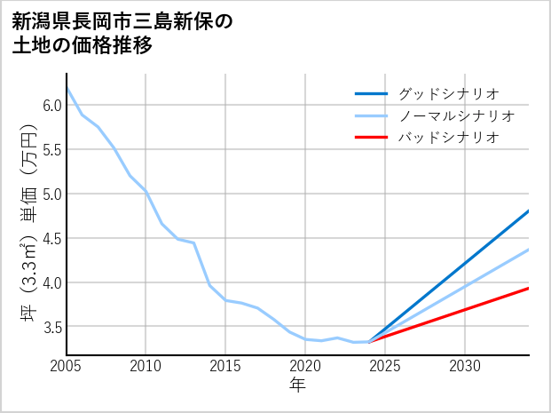 新潟県長岡市三島新保の土地価格推移