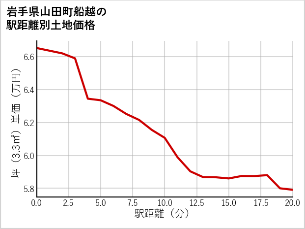 岩手県山田町船越の徒歩距離別の土地坪単価