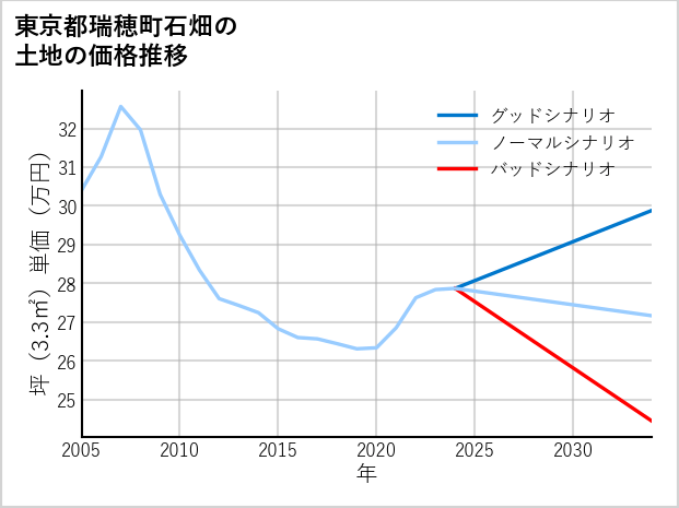 東京都瑞穂町石畑の土地価格推移