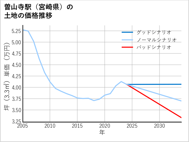 曽山寺駅（宮崎県）の土地価格推移
