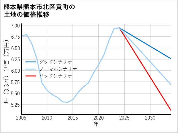 熊本県熊本市北区貢町の土地価格推移