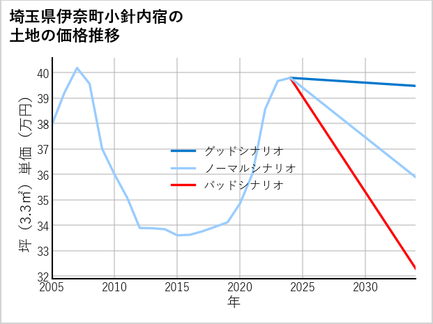 埼玉県伊奈町小針内宿の土地価格推移