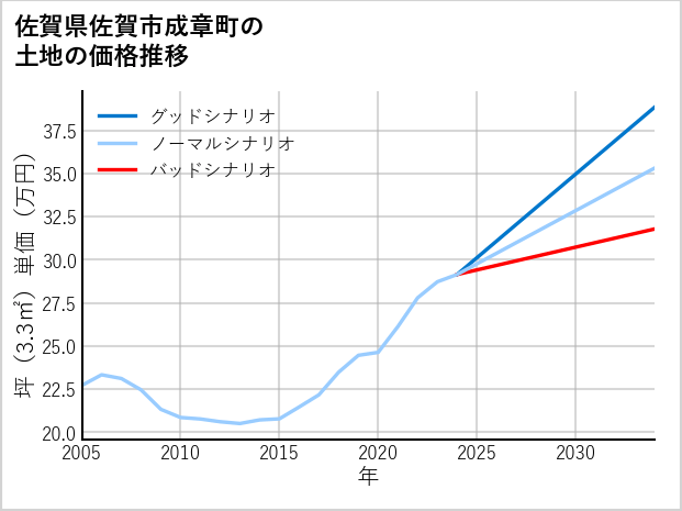 佐賀県佐賀市成章町の土地価格推移