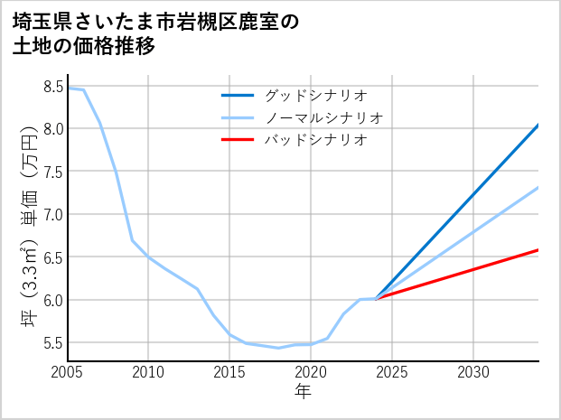 埼玉県さいたま市岩槻区鹿室の土地価格推移