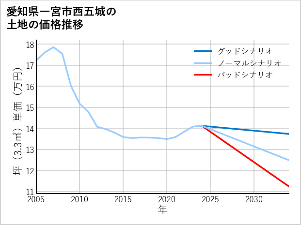 愛知県一宮市西五城の土地価格推移