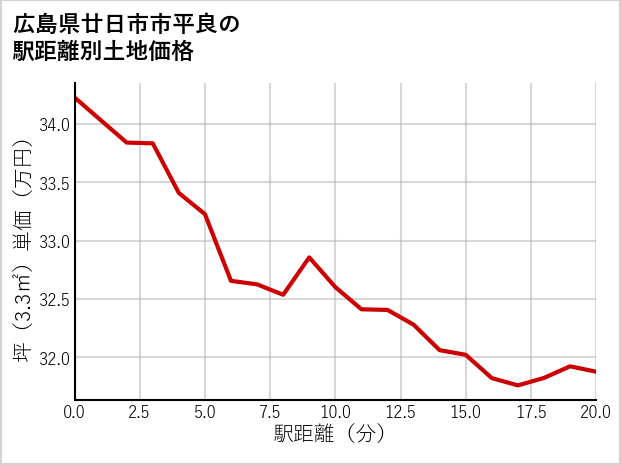 広島県廿日市市平良の徒歩距離別の土地坪単価