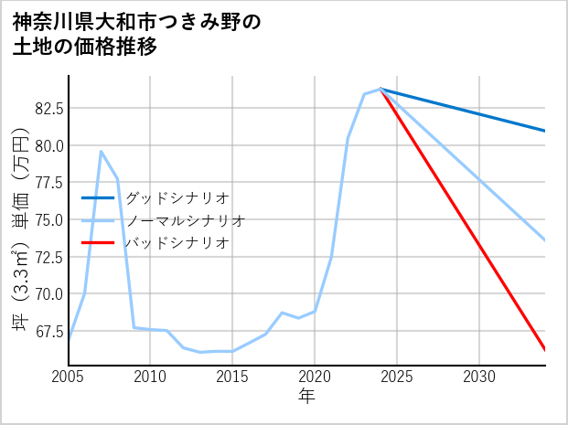 神奈川県大和市つきみ野の土地価格推移