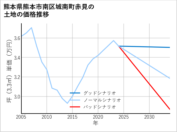 熊本県熊本市南区城南町赤見の土地価格推移