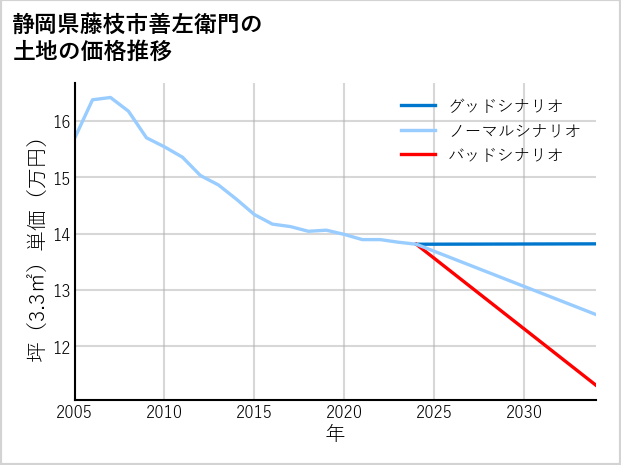 静岡県藤枝市善左衛門の土地価格推移