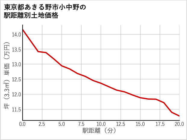 東京都あきる野市小中野の徒歩距離別の土地坪単価