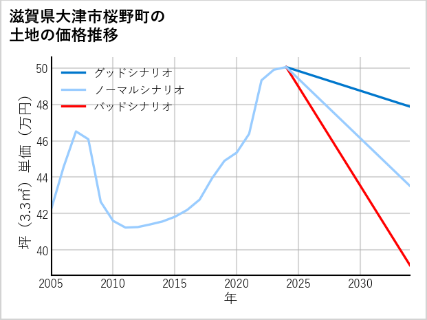 滋賀県大津市桜野町の土地価格推移