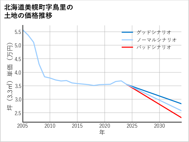 北海道美幌町鳥里の土地価格推移