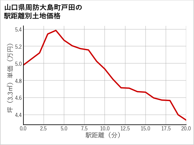 山口県周防大島町戸田の徒歩距離別の土地坪単価