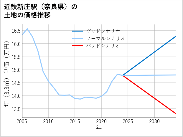近鉄新庄駅（奈良県）の土地価格推移