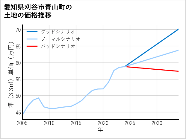 愛知県刈谷市青山町の土地価格推移