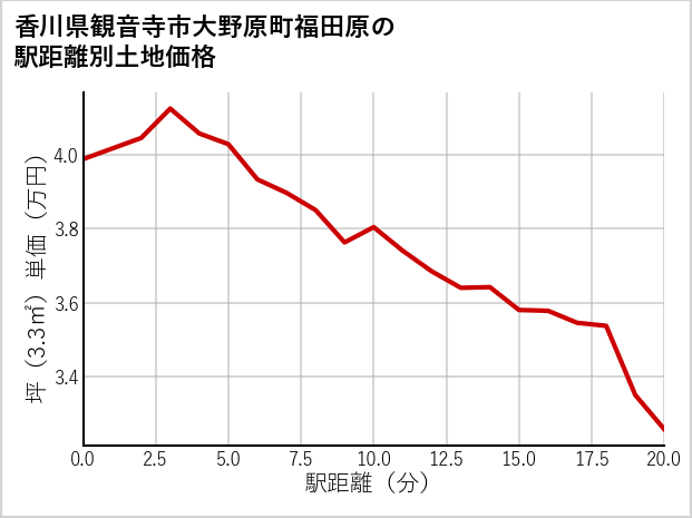 香川県観音寺市大野原町福田原の徒歩距離別の土地坪単価