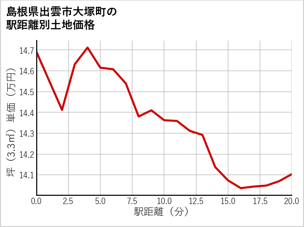 島根県出雲市大塚町の徒歩距離別の土地坪単価