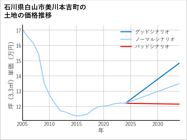 石川県白山市美川本吉町の土地価格推移