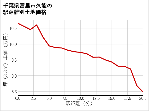 千葉県富里市久能の徒歩距離別の土地坪単価
