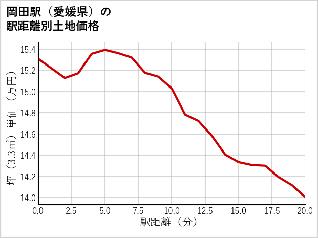 岡田駅（愛媛県）の徒歩距離別の土地坪単価