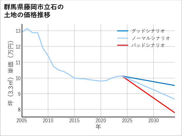 群馬県藤岡市立石の土地価格推移