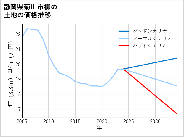 静岡県菊川市柳の土地価格推移